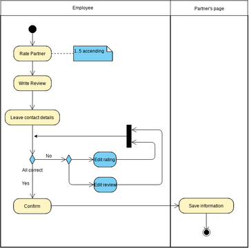 Rating and Review | Visual Paradigm User-Contributed Diagrams / Designs